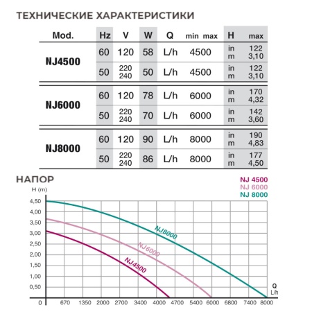 Помпа погружная для аквариума Newa Jet NJ4500 многофункциональная